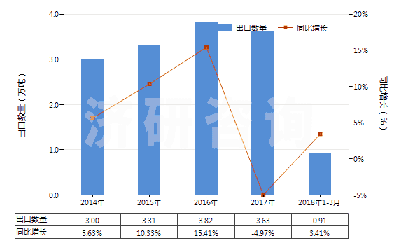 2014-2018年3月中國(guó)合成靛藍(lán)(還原靛藍(lán))(HS32041510)出口量及增速統(tǒng)計(jì)